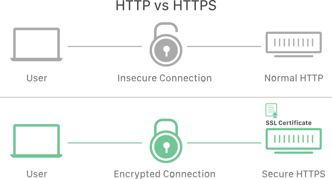 SSL Sertifikası/SSL Certificate