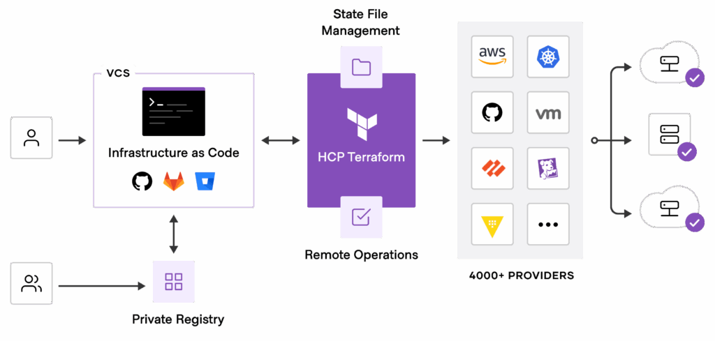 Terraform