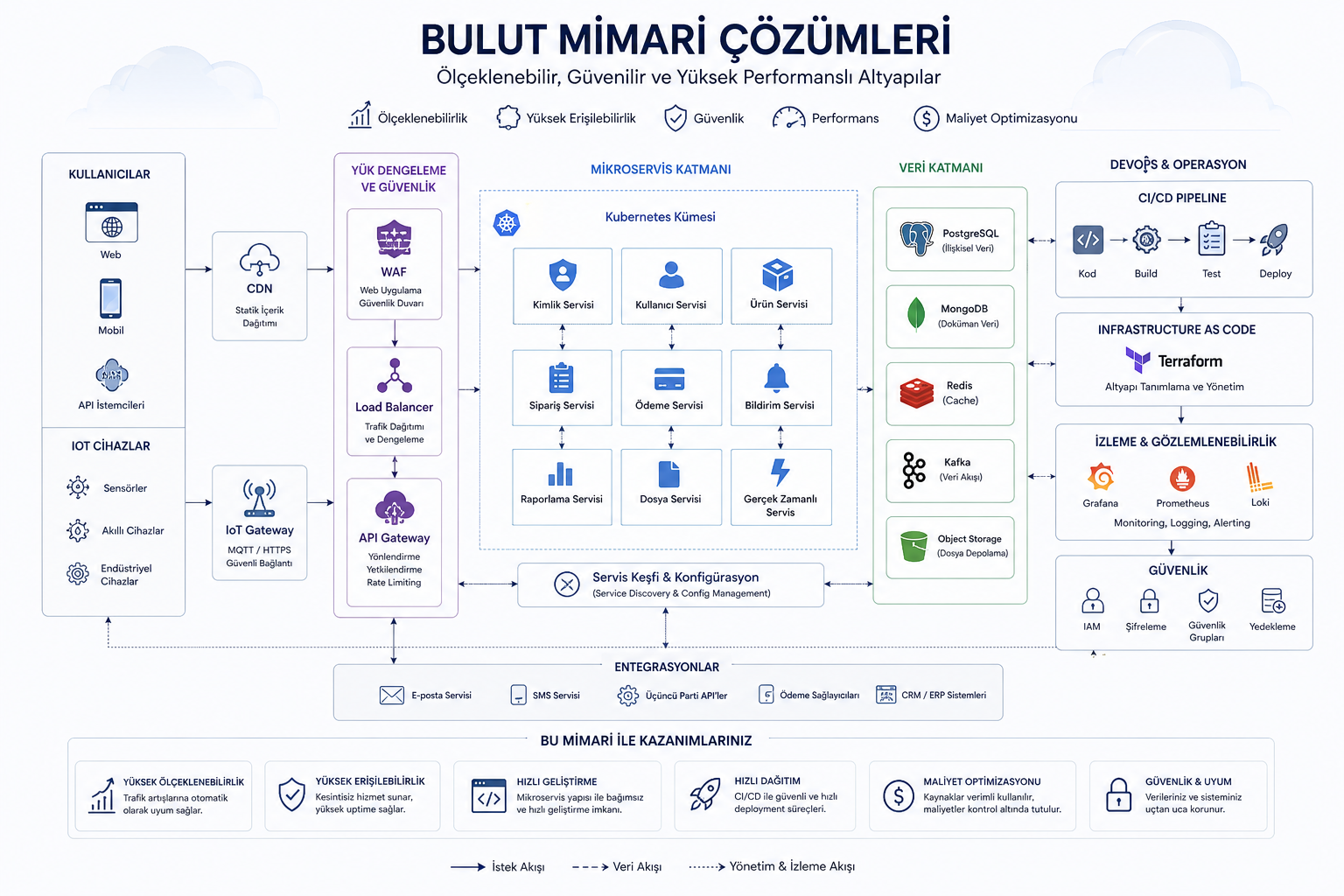 bulut mimari şema